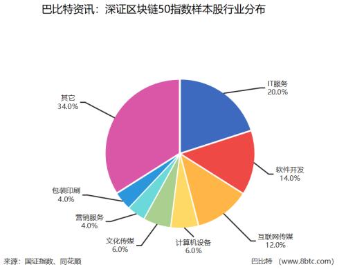 深交所发布区块链50指数 成分股总市值达1.3万亿，赋能区块链技术相关软件与服务