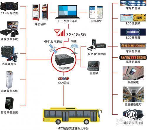 实锤通达电气 深度合作华为5G物联网，公交智能测温系统与区块链技术融合创新